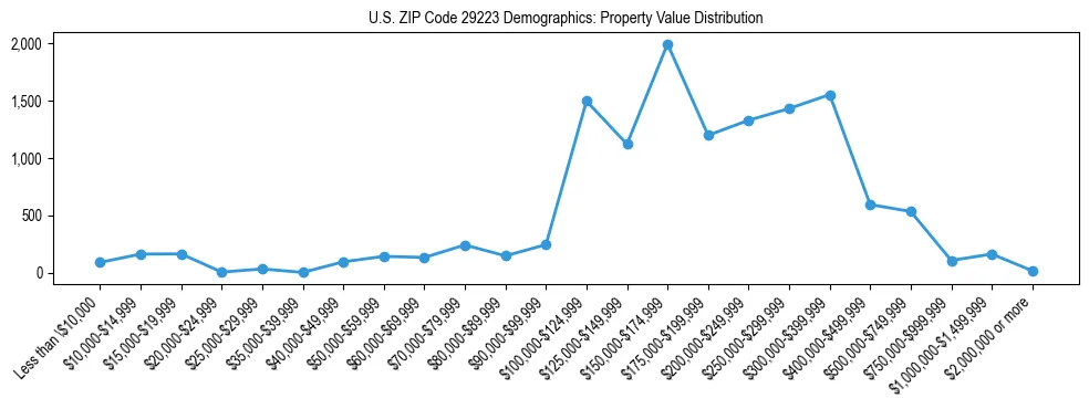 Line chart showing the distribution of property values for owner-occupied housing units in US ZIP Code 29223.