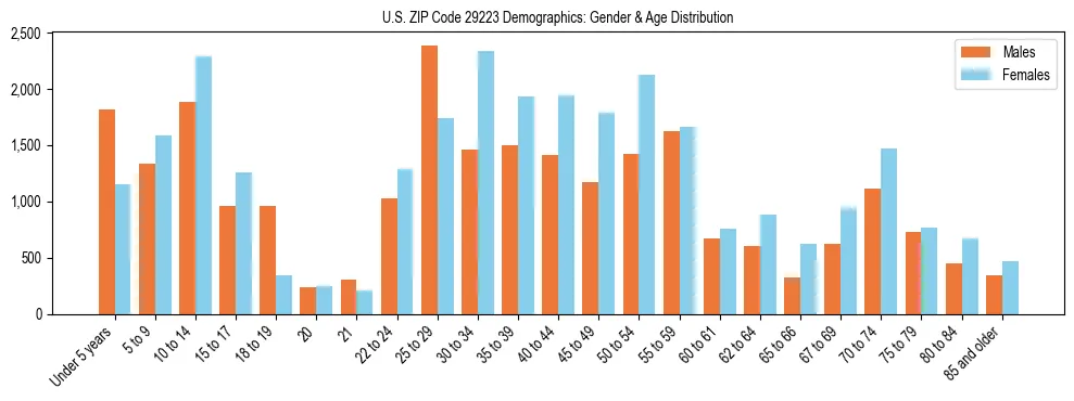 Bar chart showing the population distribution of US ZIP Code 29223 by age group and gender, based on 2023 ACS data.