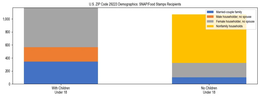 Stacked bar chart showing SNAP/Food Stamps recipient household composition by presence of children under 18 in US ZIP Code 29223, based on 2023 ACS data.