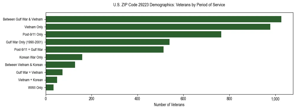 Horizontal bar chart showing veteran distribution by period of military service in US ZIP Code 29223, based on 2023 ACS data.