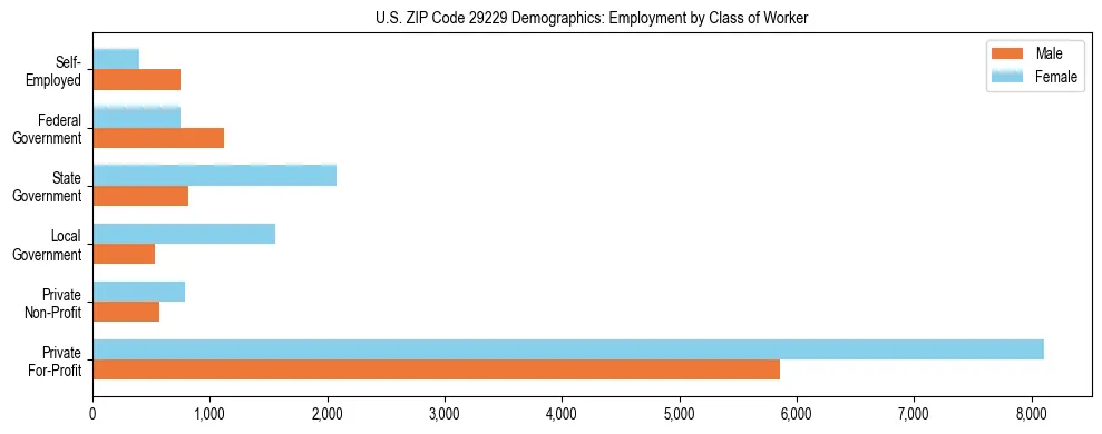 Horizontal bar chart showing employment distribution by class of worker and gender in US ZIP Code 29229, based on 2023 ACS data.