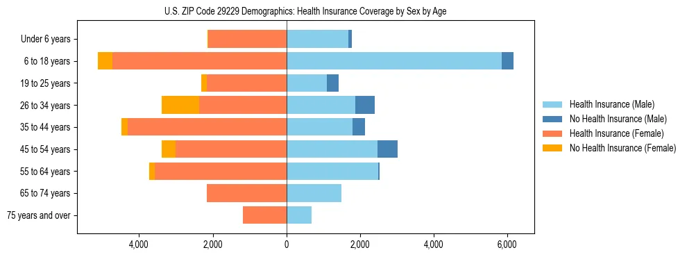 Pyramid chart showing health insurance coverage by age and sex in US ZIP Code 29229.