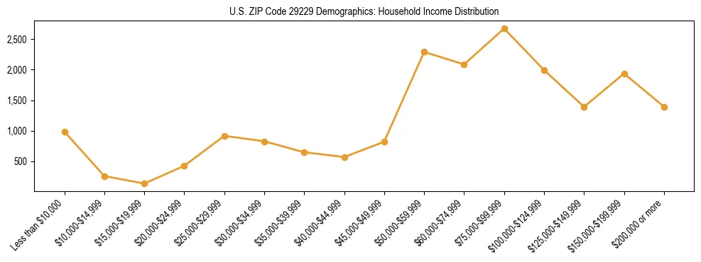 Horizontal bar chart showing household income distribution in US ZIP Code 29229.