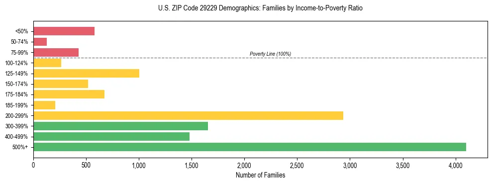 Horizontal bar chart showing family distribution by income-to-poverty ratio in US ZIP Code 29229, based on 2023 ACS data.