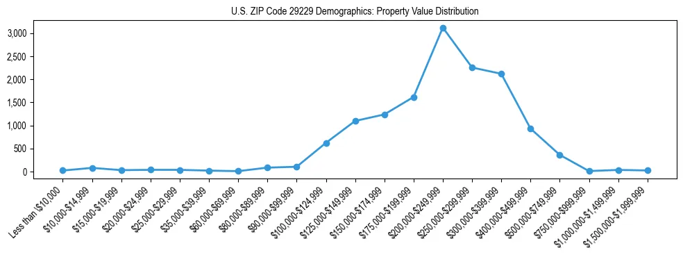 Line chart showing the distribution of property values for owner-occupied housing units in US ZIP Code 29229.