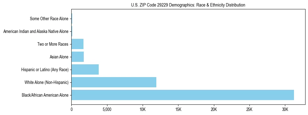 Race and Ethnicity Distribution Chart for US ZIP Code 29229