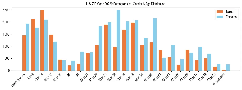 Bar chart showing the population distribution of US ZIP Code 29229 by age group and gender, based on 2023 ACS data.