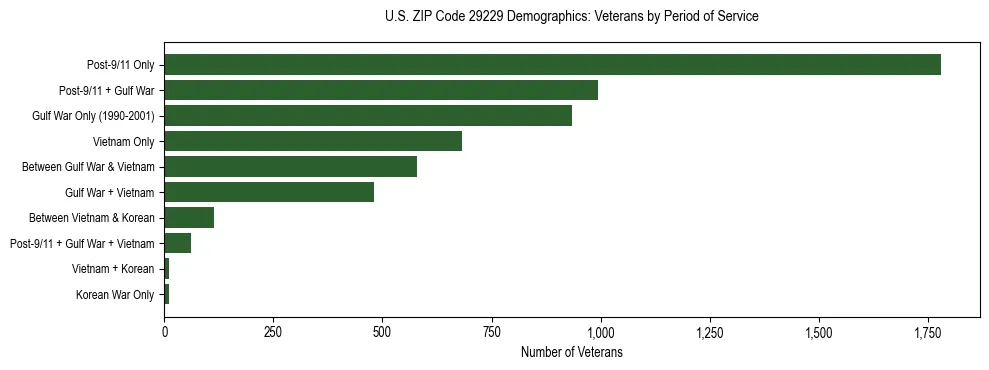 Horizontal bar chart showing veteran distribution by period of military service in US ZIP Code 29229, based on 2023 ACS data.