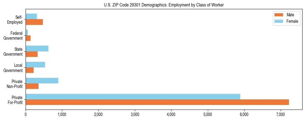 Horizontal bar chart showing employment distribution by class of worker and gender in US ZIP Code 29301, based on 2023 ACS data.