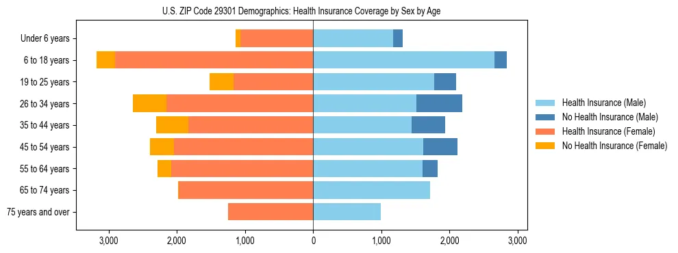 Pyramid chart showing health insurance coverage by age and sex in US ZIP Code 29301.