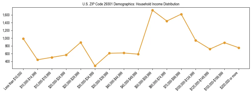 Horizontal bar chart showing household income distribution in US ZIP Code 29301.