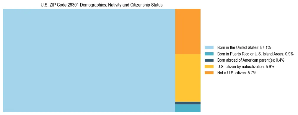 Treemap showing the population distribution by nativity and citizenship status in US ZIP Code 29301 based on U.S. Census data.