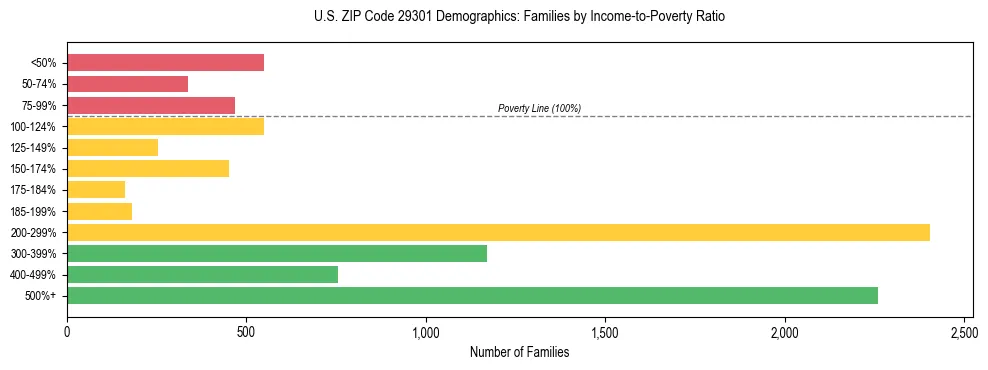 Horizontal bar chart showing family distribution by income-to-poverty ratio in US ZIP Code 29301, based on 2023 ACS data.