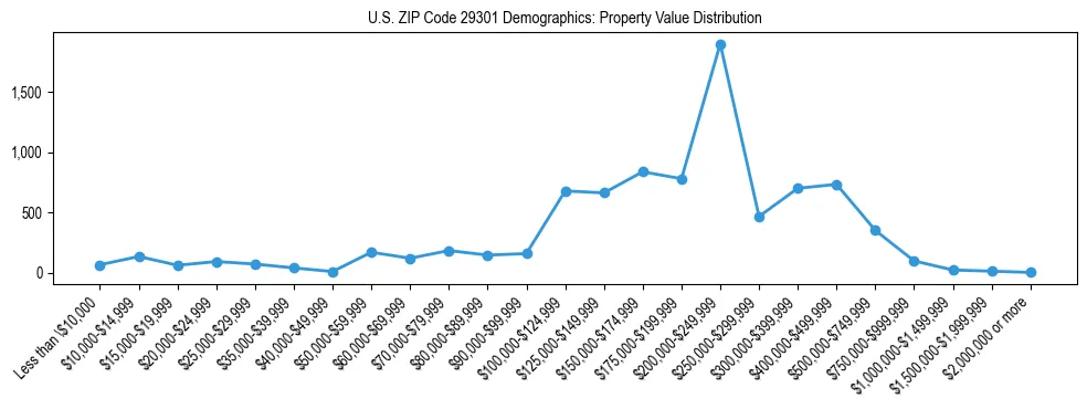 Line chart showing the distribution of property values for owner-occupied housing units in US ZIP Code 29301.