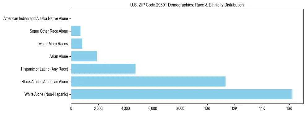 Race and Ethnicity Distribution Chart for US ZIP Code 29301