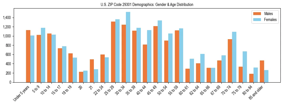 Bar chart showing the population distribution of US ZIP Code 29301 by age group and gender, based on 2023 ACS data.