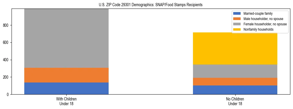 Stacked bar chart showing SNAP/Food Stamps recipient household composition by presence of children under 18 in US ZIP Code 29301, based on 2023 ACS data.