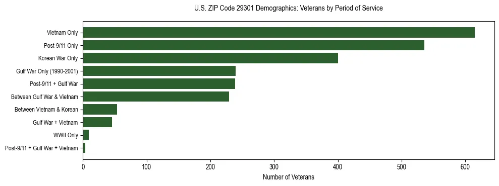Horizontal bar chart showing veteran distribution by period of military service in US ZIP Code 29301, based on 2023 ACS data.