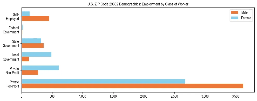 Horizontal bar chart showing employment distribution by class of worker and gender in US ZIP Code 29302, based on 2023 ACS data.