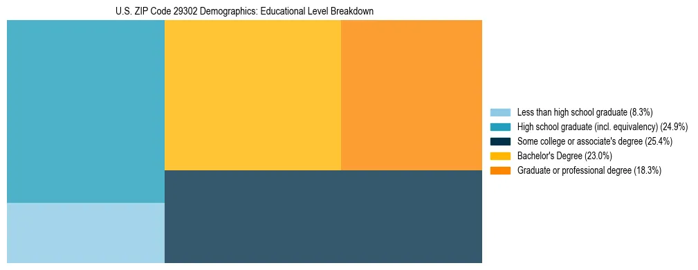 Treemap chart illustrating the educational attainment breakdown for population 25 years and over in US ZIP Code 29302.