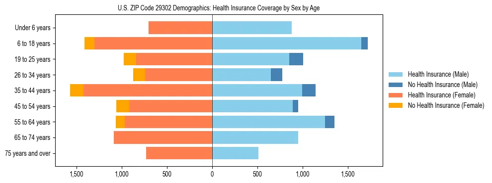 Pyramid chart showing health insurance coverage by age and sex in US ZIP Code 29302.
