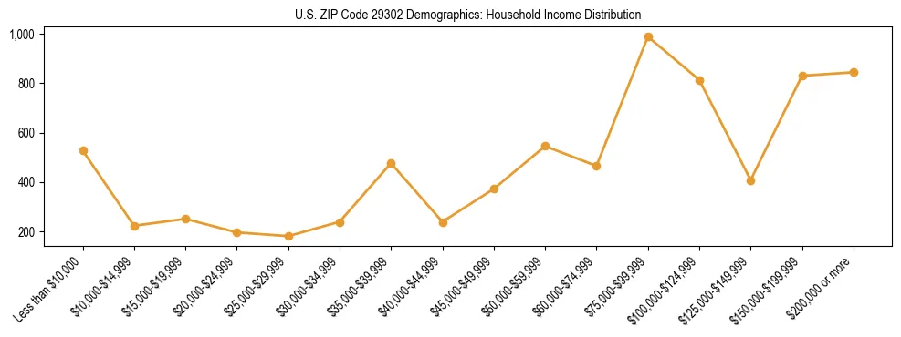 Horizontal bar chart showing household income distribution in US ZIP Code 29302.