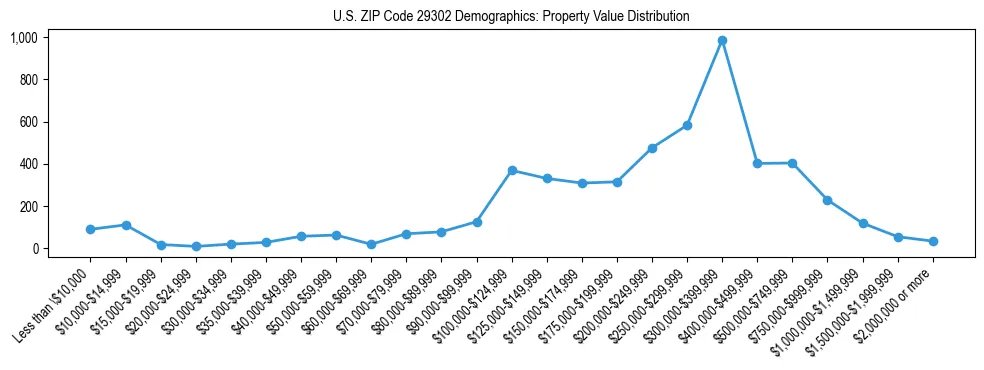 Line chart showing the distribution of property values for owner-occupied housing units in US ZIP Code 29302.