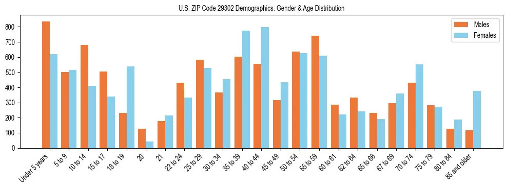 Bar chart showing the population distribution of US ZIP Code 29302 by age group and gender, based on 2023 ACS data.