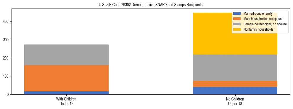 Stacked bar chart showing SNAP/Food Stamps recipient household composition by presence of children under 18 in US ZIP Code 29302, based on 2023 ACS data.