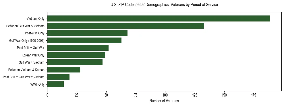 Horizontal bar chart showing veteran distribution by period of military service in US ZIP Code 29302, based on 2023 ACS data.