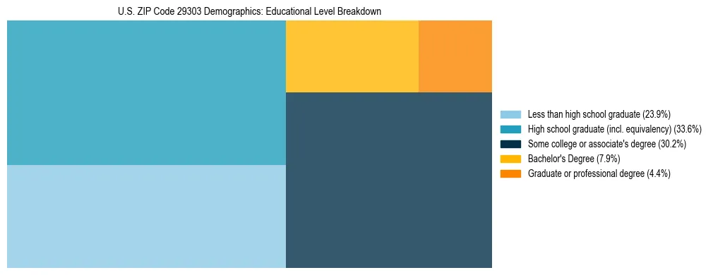 Treemap chart illustrating the educational attainment breakdown for population 25 years and over in US ZIP Code 29303.
