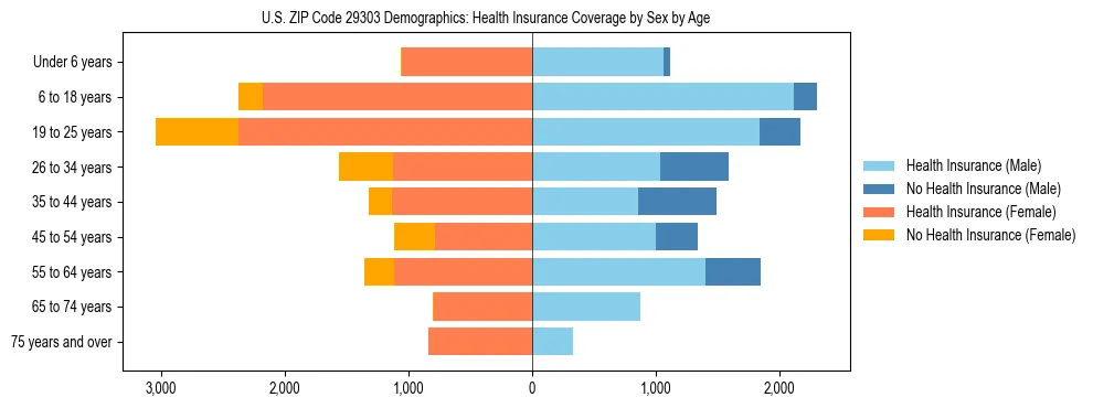 Pyramid chart showing health insurance coverage by age and sex in US ZIP Code 29303.
