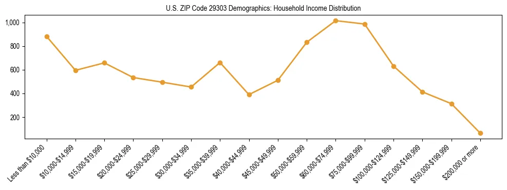 Horizontal bar chart showing household income distribution in US ZIP Code 29303.