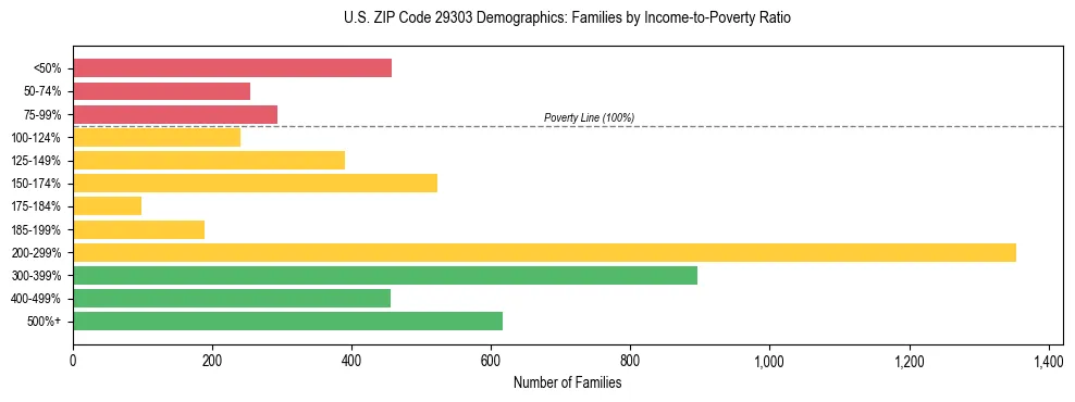 Horizontal bar chart showing family distribution by income-to-poverty ratio in US ZIP Code 29303, based on 2023 ACS data.
