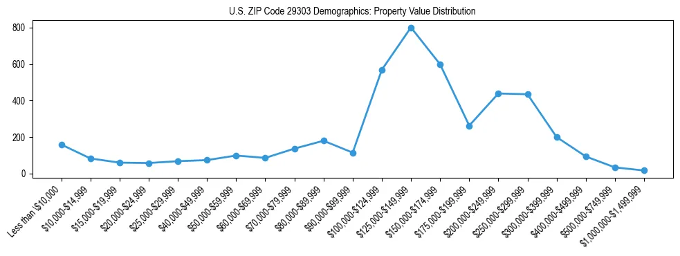 Line chart showing the distribution of property values for owner-occupied housing units in US ZIP Code 29303.