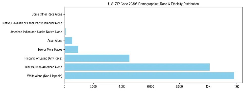 Race and Ethnicity Distribution Chart for US ZIP Code 29303
