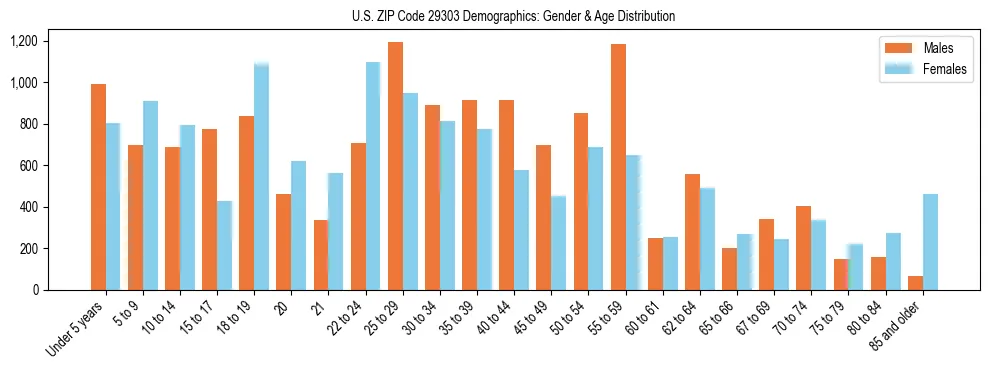 Bar chart showing the population distribution of US ZIP Code 29303 by age group and gender, based on 2023 ACS data.