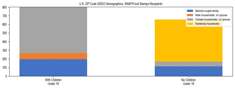 Stacked bar chart showing SNAP/Food Stamps recipient household composition by presence of children under 18 in US ZIP Code 29303, based on 2023 ACS data.