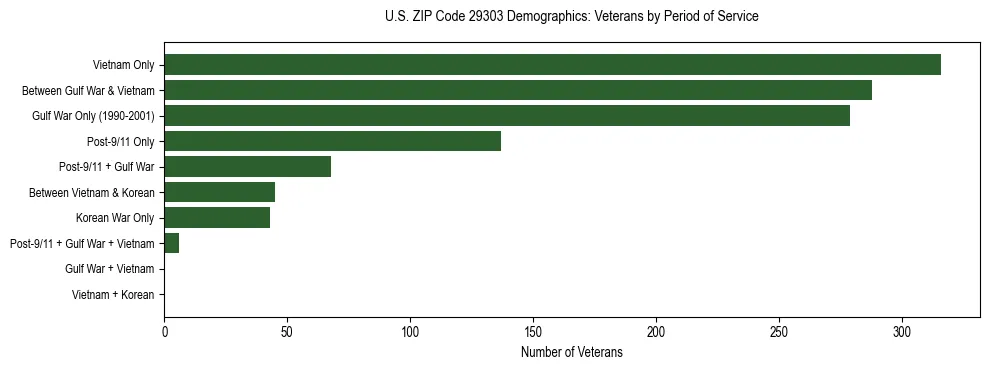 Horizontal bar chart showing veteran distribution by period of military service in US ZIP Code 29303, based on 2023 ACS data.