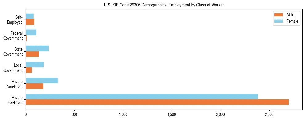 Horizontal bar chart showing employment distribution by class of worker and gender in US ZIP Code 29306, based on 2023 ACS data.