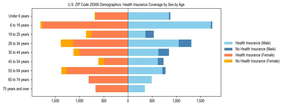 Pyramid chart showing health insurance coverage by age and sex in US ZIP Code 29306.