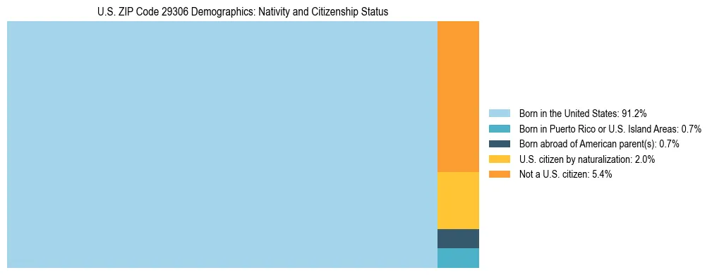 Treemap showing the population distribution by nativity and citizenship status in US ZIP Code 29306 based on U.S. Census data.