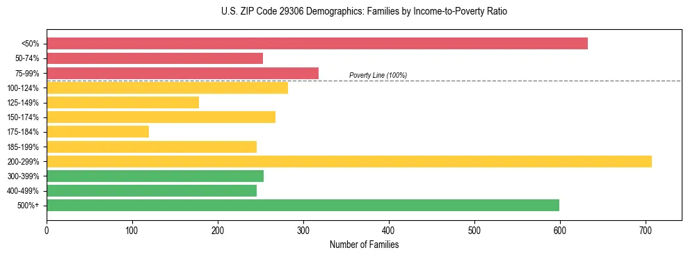 Horizontal bar chart showing family distribution by income-to-poverty ratio in US ZIP Code 29306, based on 2023 ACS data.