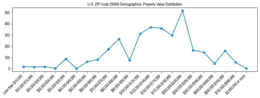 Line chart showing the distribution of property values for owner-occupied housing units in US ZIP Code 29306.