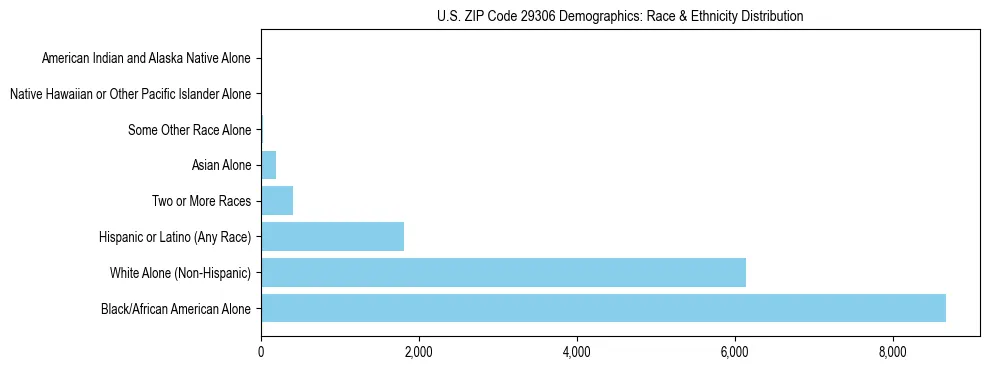 Race and Ethnicity Distribution Chart for US ZIP Code 29306