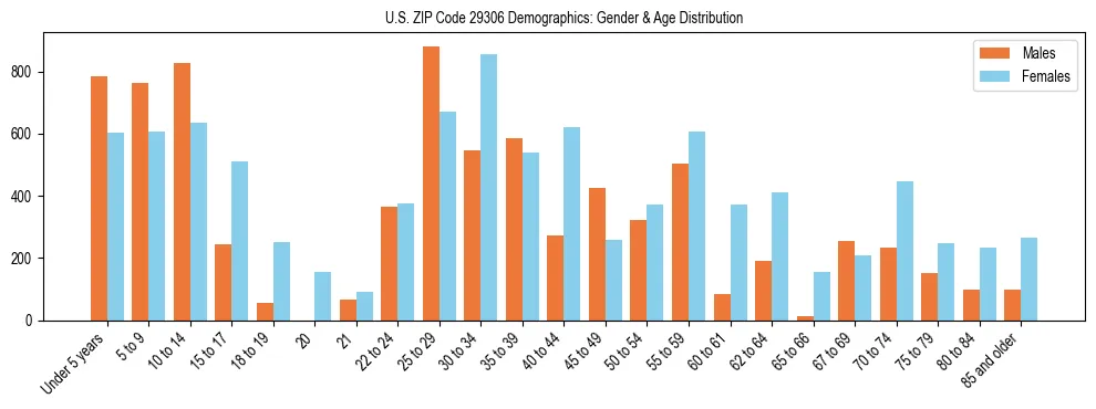 Bar chart showing the population distribution of US ZIP Code 29306 by age group and gender, based on 2023 ACS data.