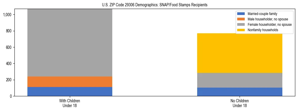 Stacked bar chart showing SNAP/Food Stamps recipient household composition by presence of children under 18 in US ZIP Code 29306, based on 2023 ACS data.