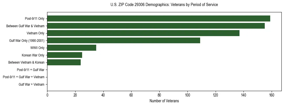 Horizontal bar chart showing veteran distribution by period of military service in US ZIP Code 29306, based on 2023 ACS data.
