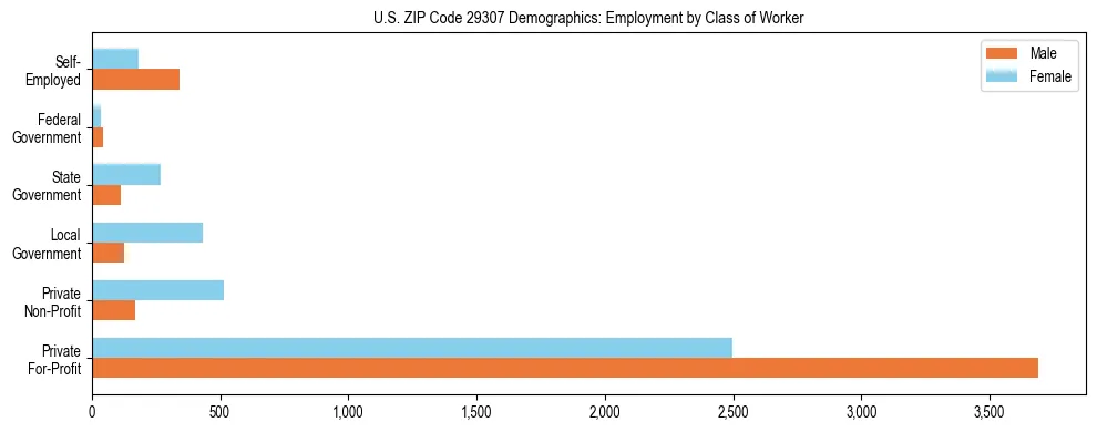 Horizontal bar chart showing employment distribution by class of worker and gender in US ZIP Code 29307, based on 2023 ACS data.
