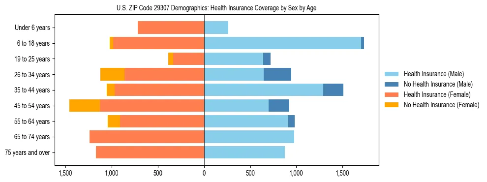 Pyramid chart showing health insurance coverage by age and sex in US ZIP Code 29307.